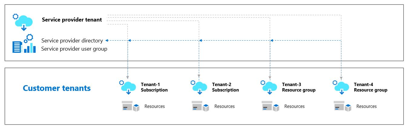 /azure-attack-paths/images/AzureLighthouse-Delegation.jpg