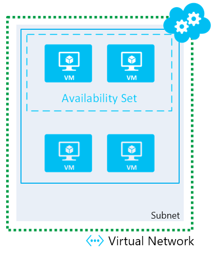 /en/azure-availability-sets-vnet-dependency/images/Azure_AvailabilitySet_OneSubnet.png