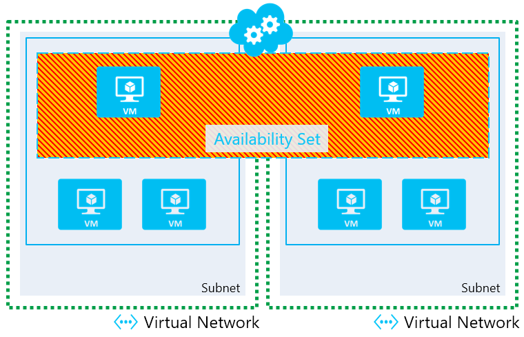 /en/azure-availability-sets-vnet-dependency/images/Azure_AvailabilitySet_TwoVNet.png