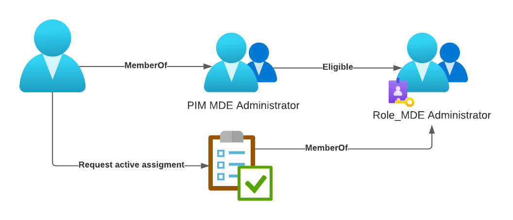 /en/jit-role-assignment-microsoft-defender/images/PIMMicrosoft365Defender.png