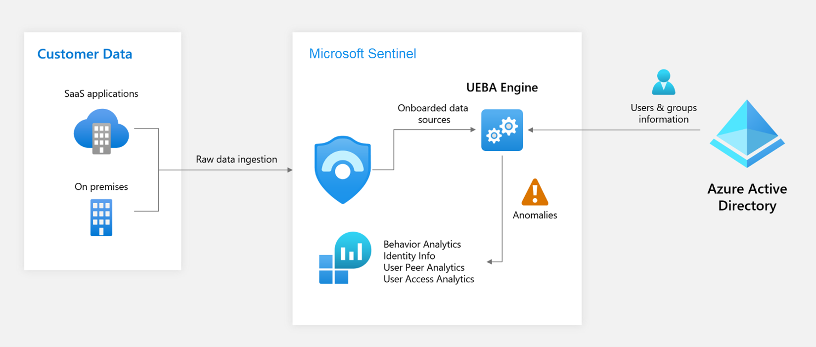 /en/microsoft-sentinel-ueba/images/UEBA.png